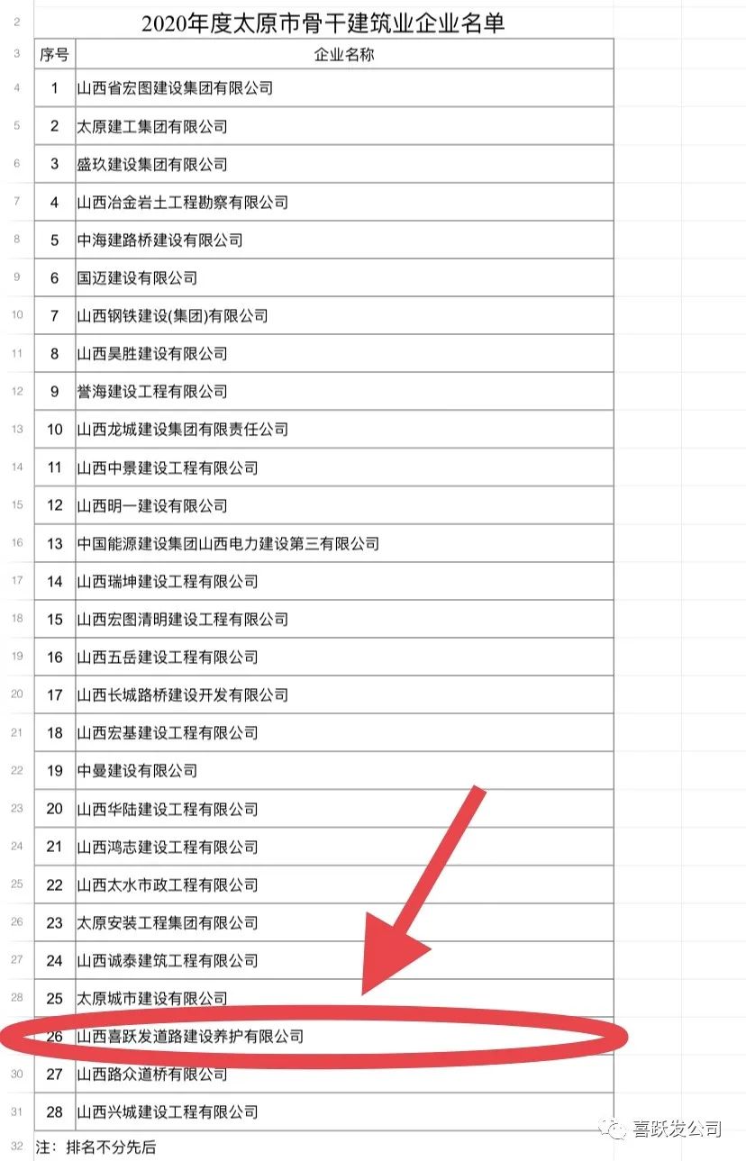 我公司荣获2020年度太原市骨干和优秀骨干建筑业企业(图3)