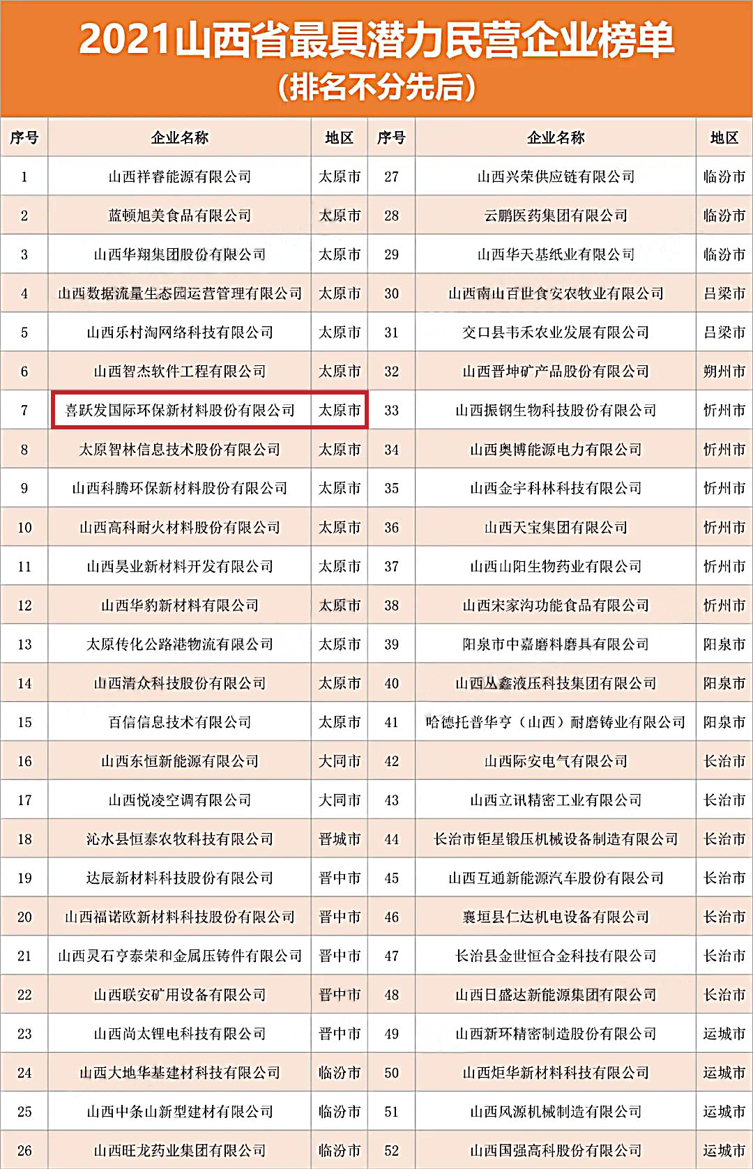 喜跃发荣登“2021山西省最具潜力民营企业”榜单(图3)